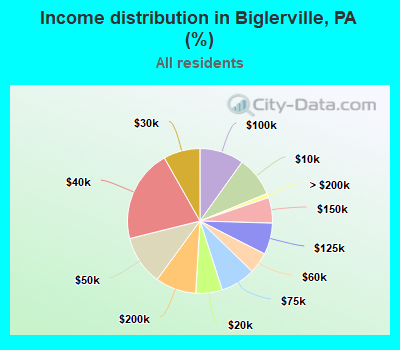 Income distribution in Biglerville, PA (%)