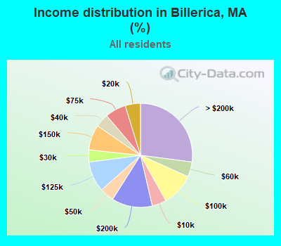 Income distribution in Billerica, MA (%)
