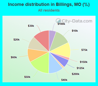 Income distribution in Billings, MO (%)