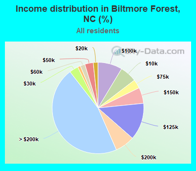 Income distribution in Biltmore Forest, NC (%)