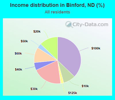 Income distribution in Binford, ND (%)