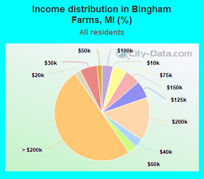Income distribution in Bingham Farms, MI (%)