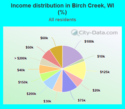 Income distribution in Birch Creek, WI (%)