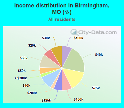 Income distribution in Birmingham, MO (%)