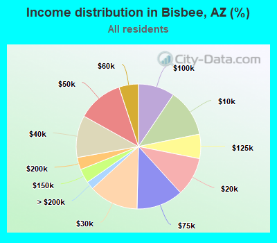 Income distribution in Bisbee, AZ (%)