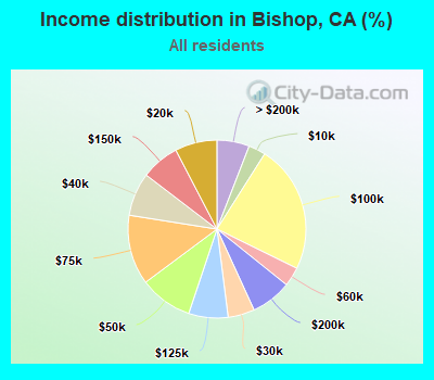 Income distribution in Bishop, CA (%)