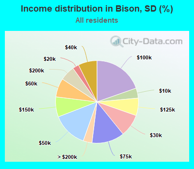 Income distribution in Bison, SD (%)