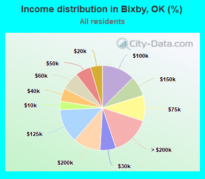 Income distribution in Bixby, OK (%)