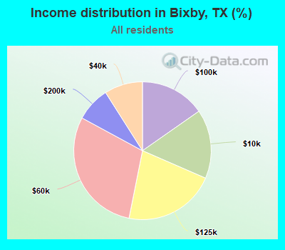 Income distribution in Bixby, TX (%)