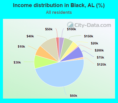 Income distribution in Black, AL (%)