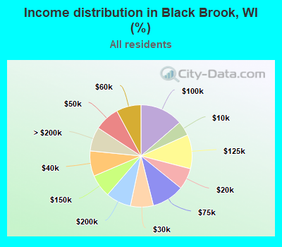 Income distribution in Black Brook, WI (%)