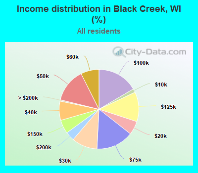 Income distribution in Black Creek, WI (%)