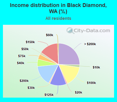 Income distribution in Black Diamond, WA (%)