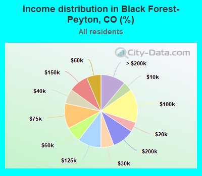 Income distribution in Black Forest-Peyton, CO (%)