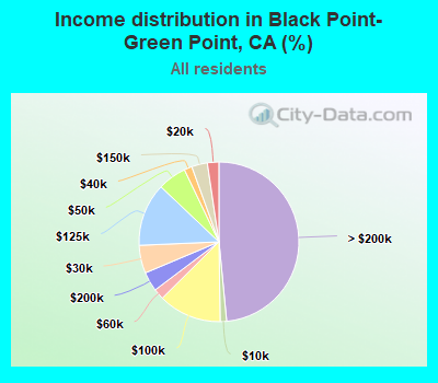 Income distribution in Black Point-Green Point, CA (%)