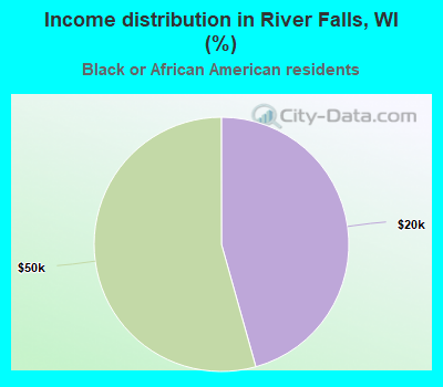 Income distribution in Black River Falls, WI (%)