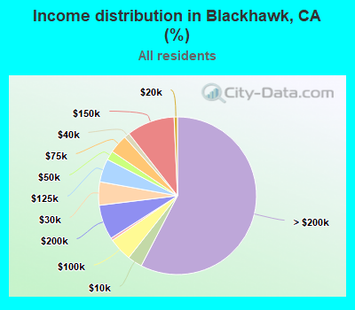 Income distribution in Blackhawk, CA (%)