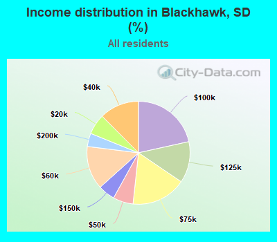 Income distribution in Blackhawk, SD (%)