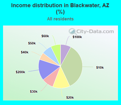 Income distribution in Blackwater, AZ (%)