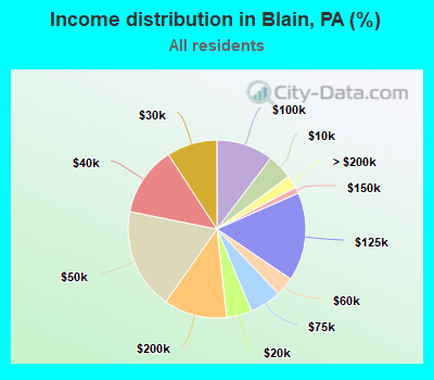 Income distribution in Blain, PA (%)