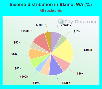 Income distribution in Blaine, WA (%)