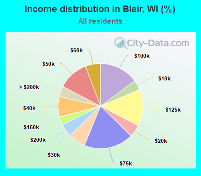 Income distribution in Blair, WI (%)