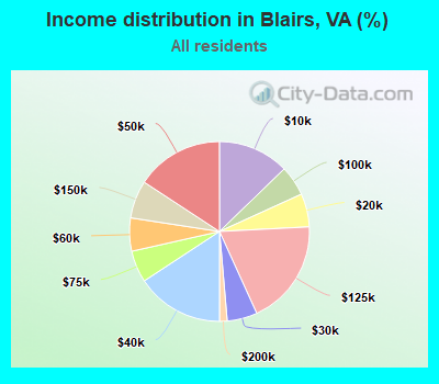 Income distribution in Blairs, VA (%)