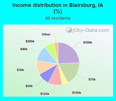 Income distribution in Blairsburg, IA (%)