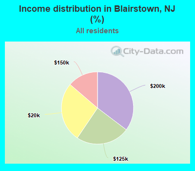 Income distribution in Blairstown, NJ (%)
