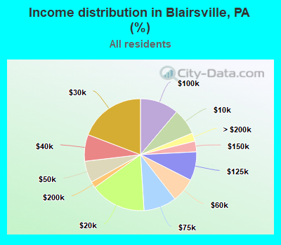 Income distribution in Blairsville, PA (%)