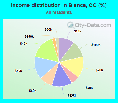 Income distribution in Blanca, CO (%)