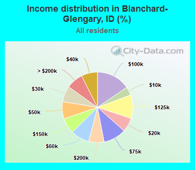 Income distribution in Blanchard-Glengary, ID (%)