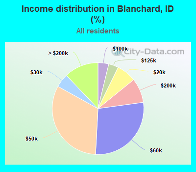 Income distribution in Blanchard, ID (%)