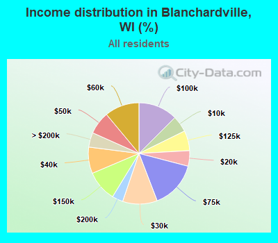 Income distribution in Blanchardville, WI (%)