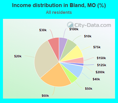 Income distribution in Bland, MO (%)