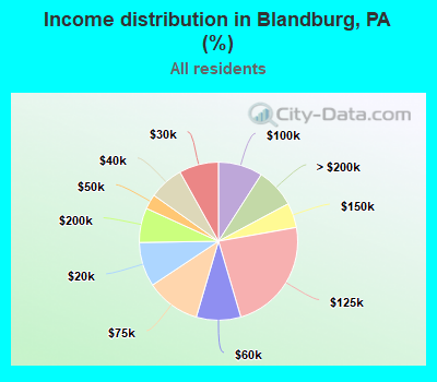Income distribution in Blandburg, PA (%)