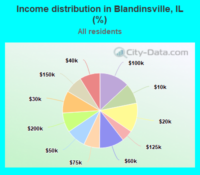 Income distribution in Blandinsville, IL (%)