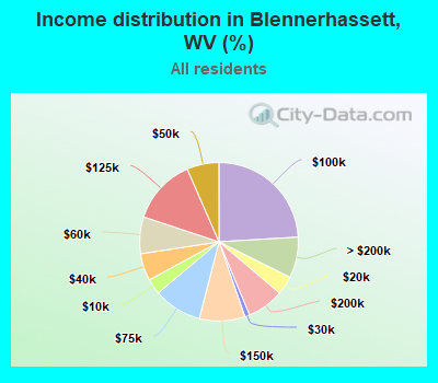 Income distribution in Blennerhassett, WV (%)
