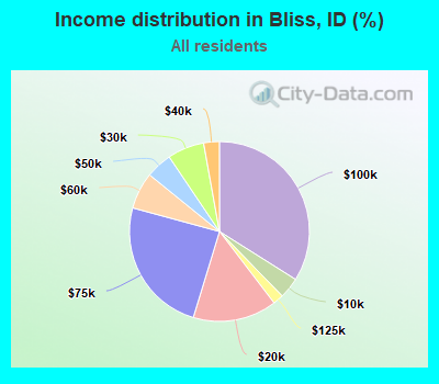 Income distribution in Bliss, ID (%)