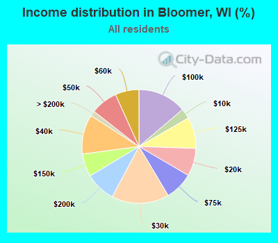 Income distribution in Bloomer, WI (%)