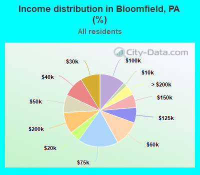 Income distribution in Bloomfield, PA (%)