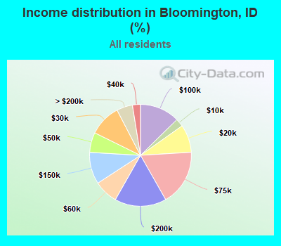 Income distribution in Bloomington, ID (%)