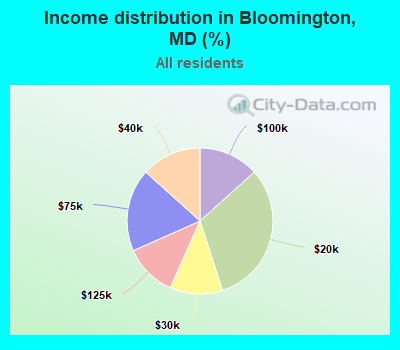 Income distribution in Bloomington, MD (%)