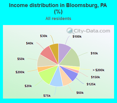 Income distribution in Bloomsburg, PA (%)