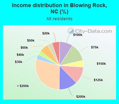 Income distribution in Blowing Rock, NC (%)