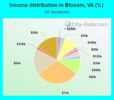 Income distribution in Bloxom, VA (%)
