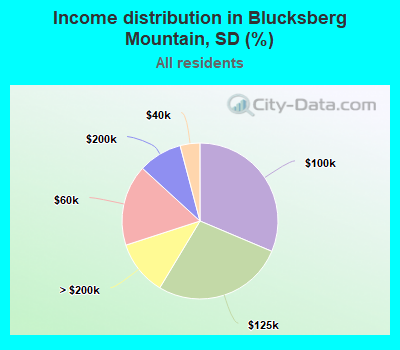 Income distribution in Blucksberg Mountain, SD (%)