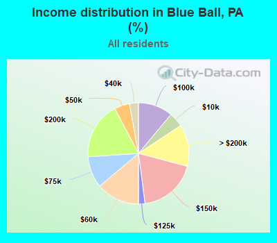 Income distribution in Blue Ball, PA (%)