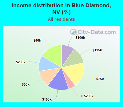 Income distribution in Blue Diamond, NV (%)