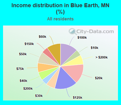 Income distribution in Blue Earth, MN (%)